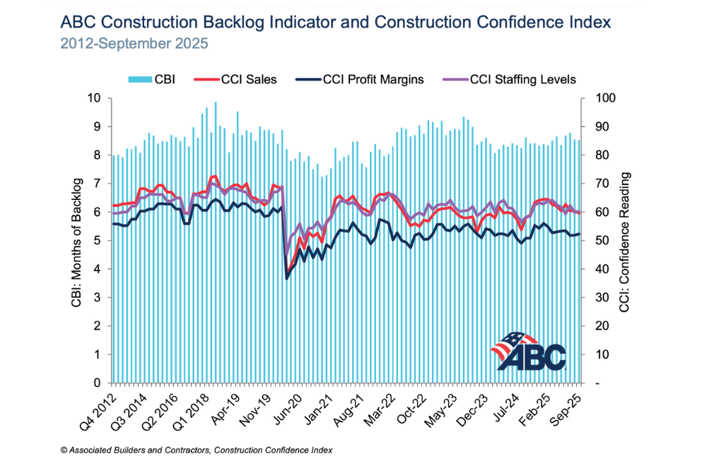 Construction Backlog Stable; Contractors Remain Optimistic, Fueled by Data Center Growth